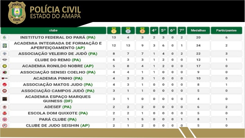 PROJETO SOCIAL ESPORTIVO AIFA CONQUISTA SEGUNDO LUGAR GERAL EM COMPETIÇÃO
